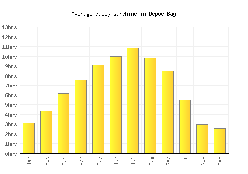 Depoe Bay average daily sunshine chart