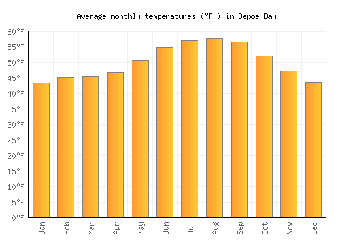 Depoe Bay average temperature chart (Fahrenheit)