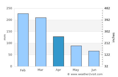 Depoe Bay average rain in April