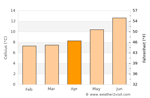 Depoe Bay average temperature in April