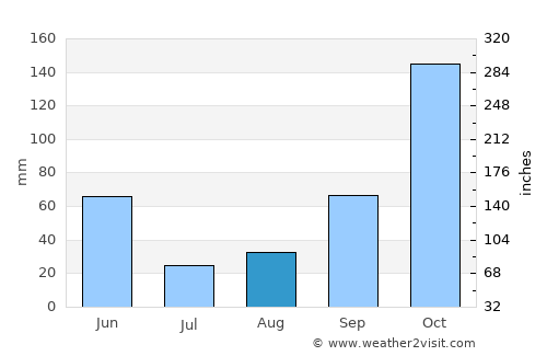 Depoe Bay average rain in August
