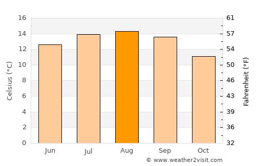 Depoe Bay average temperature in August