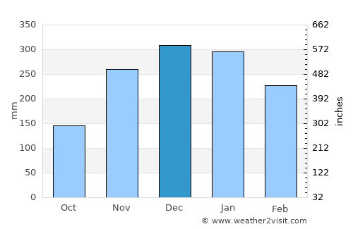 Depoe Bay average rain in December