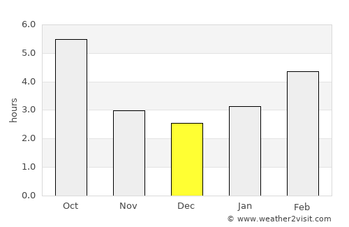Depoe Bay average rain in December
