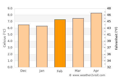 Depoe Bay average temperature in February