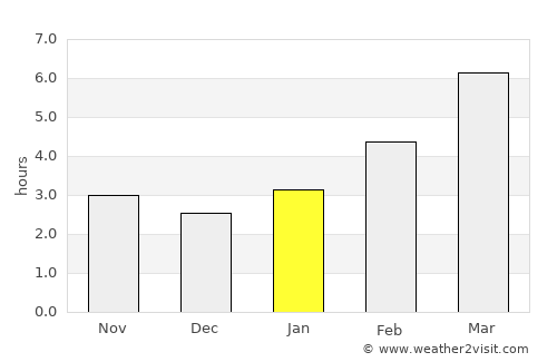 Depoe Bay average rain in January