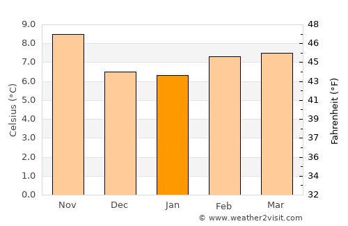 Depoe Bay average temperature in January
