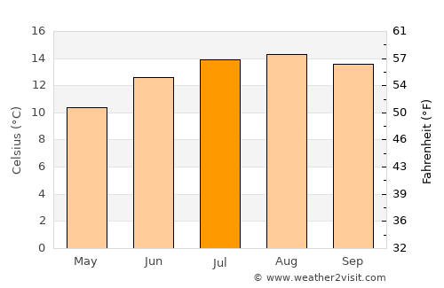Depoe Bay average temperature in July