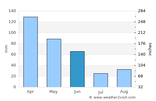Depoe Bay average rain in June