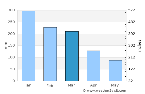 Depoe Bay average rain in March