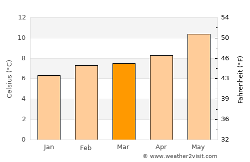Depoe Bay average temperature in March