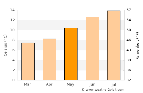 Depoe Bay average temperature in May