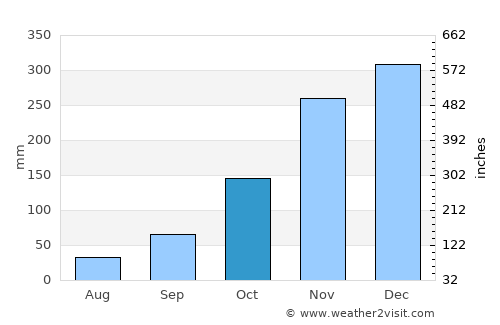 Depoe Bay average rain in October