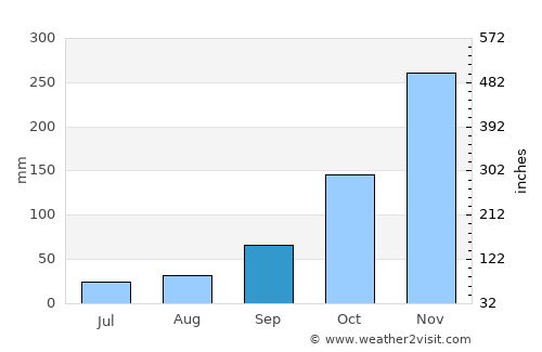 Depoe Bay average rain in September