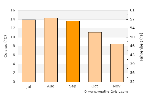 Depoe Bay average temperature in September