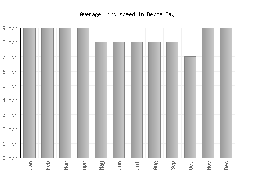 Depoe Bay average winspeed by month (mph)