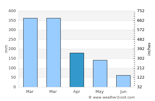 Depok average rain in April