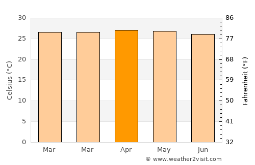 Depok average temperature in April