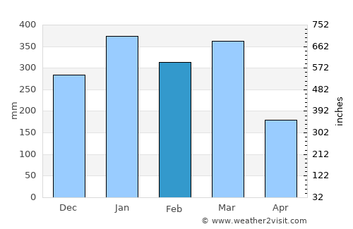 Depok average rain in February