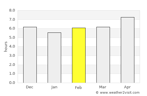 Depok average rain in February