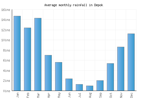 Depok monthly rainfall chart (inches)