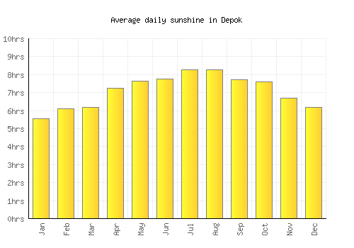 Depok average daily sunshine chart