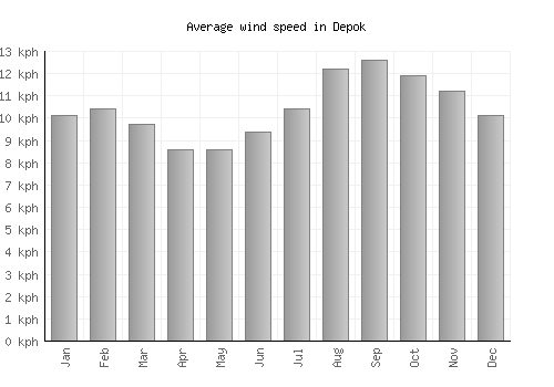 Depok average winspeed by month (km/h)