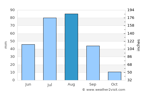 Dêqên average rain in August