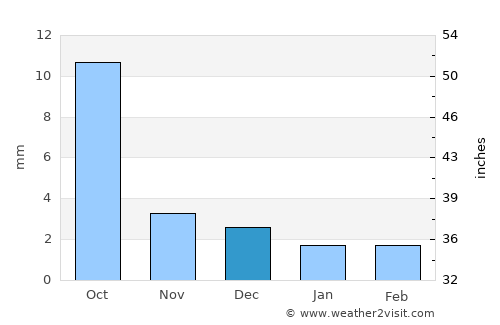 Dêqên average rain in December