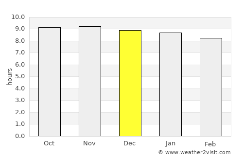 Dêqên average rain in December