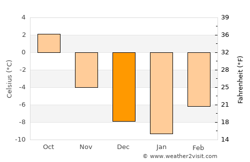 Dêqên average temperature in December