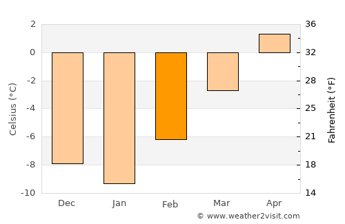 Dêqên average temperature in February