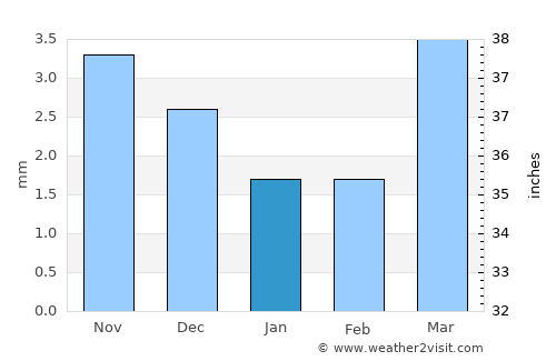 Dêqên average rain in January