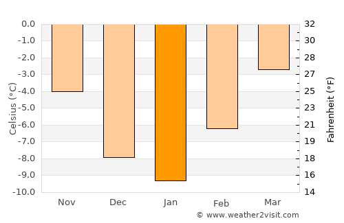 Dêqên average temperature in January