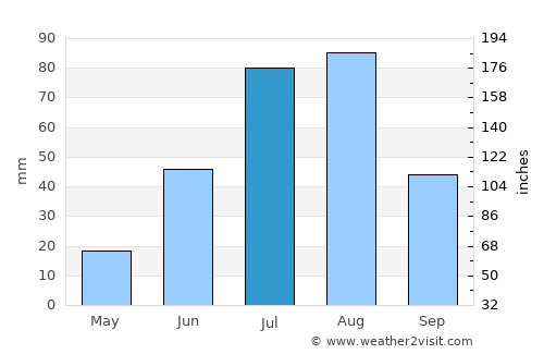 Dêqên average rain in July