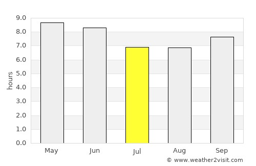 Dêqên average rain in July
