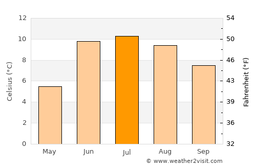 Dêqên average temperature in July