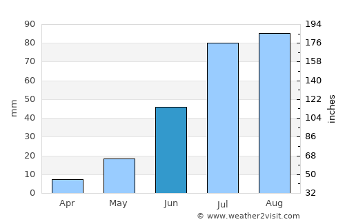 Dêqên average rain in June