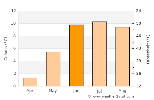 Dêqên average temperature in June