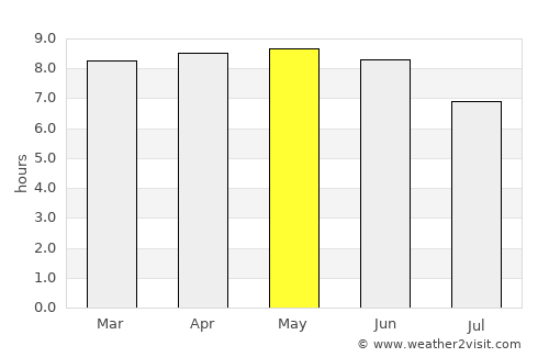 Dêqên average rain in May
