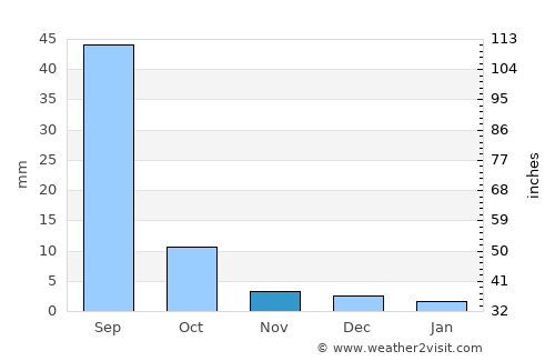 Dêqên average rain in November