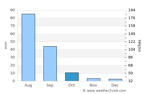 Dêqên average rain in October
