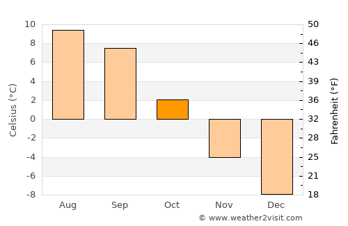 Dêqên average temperature in October