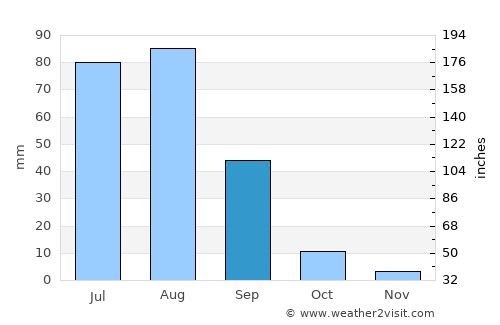 Dêqên average rain in September