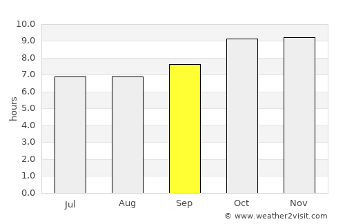 Dêqên average rain in September