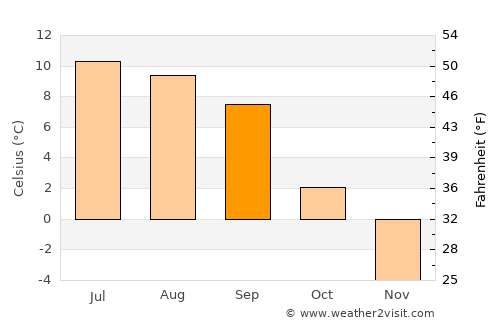 Dêqên average temperature in September