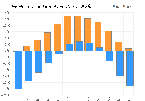 Dêqên average minimum / maximum temperatures (Celsius)