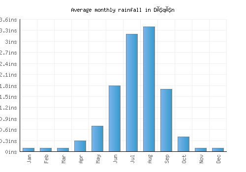 Dêqên monthly rainfall chart (inches)