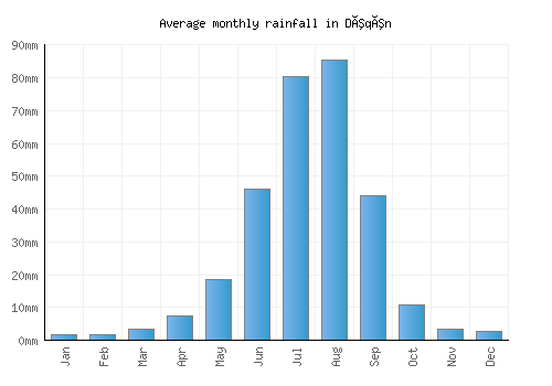 Dêqên monthly rainfall chart (mm)