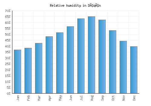 Dêqên relative humidity averages